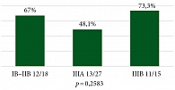 Рис. 5. Частота достижения MPR в зависимости  от стадии, %