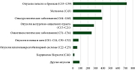 Рис. 1. Нозологические группы пациентов, получивших ингибиторы контрольных точек в 2019–2025 гг. в ГКОД; пациенты