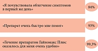 Рис. 2. Мнение пациенток о скорости наступления эффекта при лечении препаратом Гайномакс Плюс