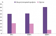 Рис. 3. Представленность дисрегуляторного дефицита среди пациентов с различными типами течения РС