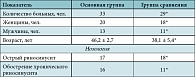 Таблица 1. Клиническая характеристика исследуемых групп 