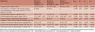 Таблица 3. Результаты спекл-трекинг эхокардиографии в группах пациентов с артериальной гипертензией и в контрольной группе