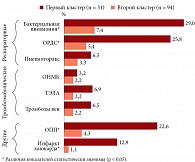 Рис. 2. Осложнения COVID-19-ассоциированной пневмонии в кластерах пациентов, невакцинированных от COVID-19