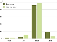 Рис. 1. Степени воспаления до и после терапии Ребагитом, количество пациентов (n)