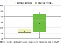 Рис. 4. Динамика плотности волос пациентов первой и второй групп, ед/см²