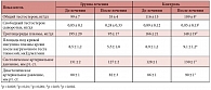 Таблица 1. Динамика уровней тестостерона, триглицеридов, инсулина и показателей артериального давления  на фоне приема миоинозитола