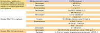 Таблица 2.  Рекомендации ASCO по применению низкомолекулярных гепаринов для профилактики и лечения тромбозов  у онкологических больных.