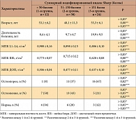 Таблица 2. Значения модифицированного индекса Sharp у больных ревматоидным артритом в зависимости от возраста, длительности заболевания и МПК