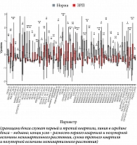 Рис. 2. Сравнение липидного профиля мочи между группой «Норма» и группой ЗРП