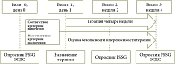 Рис. 1. Дизайн исследования по оценки терапии эрозивной формы ГЭРБ