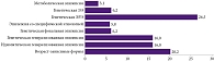 Рис. 2. Структура генетических форм эпилепсии, %