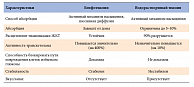 Таблица 1. Фармакологические характеристики бенфотиамина и водорастворимого тиамина