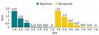 Рис. 7. Сравнительная эффективность Фринозола и цетиризина в купировании зуда (субъективная оценка)