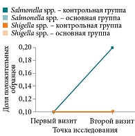 Рис. 9. Частота выявления Salmonella spp. и Shigella spp. от первого ко второму визиту