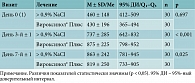 Таблица 6. Анализ суммарного носового потока на выдохе при давлении 150 Па в зависимости от терапии (n = 60), мл/с