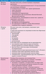 Диагностические критерии мигрени