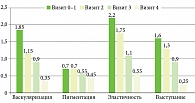 Рис. 1. Динамическая оценка состояния рубцов по Ванкуверской шкале (VSS) (n = 20), баллы