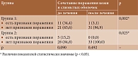 Таблица 7. Анализ динамики у пациентов с сочетанным поражением кожи и слизистых оболочек в обеих группах, абс. (%)
