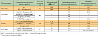 Таблица 1. Ключевые исследования эффективности бевацизумаба