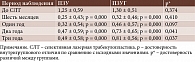 Таблица 3. Количество препаратов для местной гипотензивной терапии при ЗПЗУ до и после СЛТ