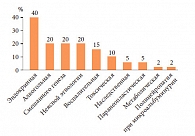 Рис. 1. Распространенность различных этиологических видов нейропатий (по данным при госпитализации)