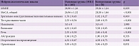 Таблица 1. Результаты нейропсихологического обследования пациентов основной и контрольной групп (MMSE, MoCA), балл