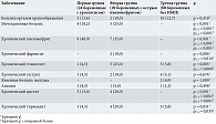 Таблица 1. Частота встречаемости экстрагенитальных заболеваний, абс. (%)