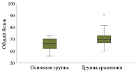 Рис. 3. Значения содержания общего белка сыворотки у пациентов основной группы и группы сравнения,  г/л (р (Манна–Уитни) = 0,013)