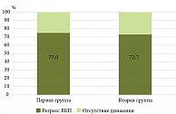 Рис. 3. Динамика ВКП на 52-й неделе от начала терапии УСТ