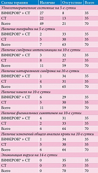 Таблица 3. Сводная таблица сопряженности по изучаемым исходам при легкой форме СOVID-19