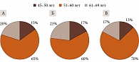 Распределение пациентов по возрасту (А – все пациенты, Б – пациенты основной группы, В – пациенты контрольной группы)