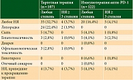 Таблица 2. Нежелательные явления в зависимости от вида адъювантной терапии
