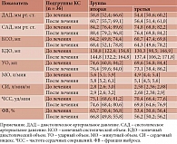 Таблица 3. Влияние Неотона на показатели гемодинамики и сократительную функцию миокарда (n = 68), Ме [25%; 75%]