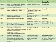 Таблица. Описание белков и их связей с псориазом и тревожным расстройством