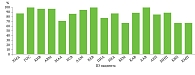 Рис. 3. Процентное изменение индекса EASI, n = 60
