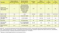 Таблица 1. Фармакокинетика ингаляционных глюкокортикостероидов