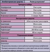 Таблица 6. Рекомендованные режимы профилактики  рецидивирующих неосложненных инфекций  мочевыводящих путей у женщин ( в модификации  с учетом национальных особенностей)