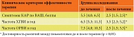 Таблица 3. Сравнительная оценка клинической эффективности программной реабилитации иммунной системы с включением таргетной интерфероно- и иммуномодулирующей терапии у пациентов ГИ