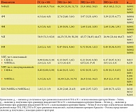 Таблица 2. Фагоцитарная и микробицидная кислородзависимая активность нейтрофильных гранулоцитов у пациентов пожилого и старческого возраста с ХОБЛ, неврологической патологией и сочетанной патологией