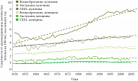 Рис. 5. Рост смертности от аденокарциномы пищевода среди населения развитых стран в период 1950–2005 гг.