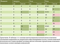 Таблица 1. Количественное отражение гиперплазии нейроэндокринных клеток на 1 мм2