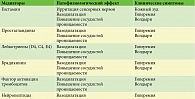 Таблица 1. Роль разных медиаторов в развитии аллергии