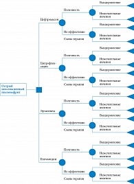 Рис. 1. Модель анализа решений для фармакоэкономической оценки эффективности и безопасности терапии острого неосложненного пиелонефрита