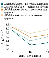 Рис. 12. Динамика содержания Lactobacillus spp.  и Bifidobacterium spp.