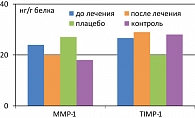 Рисунок 6. Динамика уровня ММР-1 и ТIМР-1 в цервикальном канале после применения глицирризиновой кислоты/плацебо при цитомегаловирусной инфекции