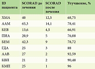 Таблица 2. Процентное изменение индекса SCORAD у пациентов
