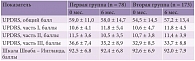 Таблица 2. Динамика показателей неврологических шкал пациентов, получавших прамипексол (первая группа) и пирибедил (вторая группа)
