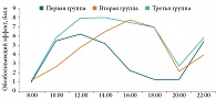 Рис. 3. Выраженность обезболивающего эффекта на третьи сутки после операции