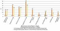 Рис. 13. Выявление возбудителей на визите 6