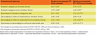 Таблица 2. Клиническая эффективность применения препарата Имунофан® у иммунокомпрометированных женщин при обострении ХИВЗГТ (М ± m)